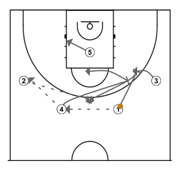 First step image of playbook  How To Get Quality 3 Point Shots In Transition