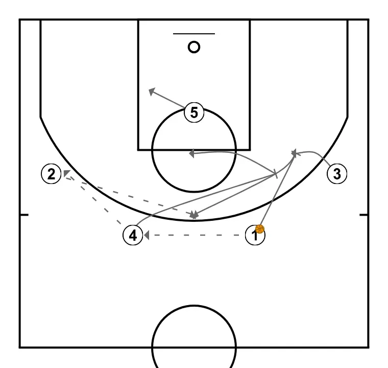 Como obtener buenos tiros de 3 puntos en transición - PASO 2: Base ejecuta un screen efectivo que permite mantener la dinámica ofensiva del equipo