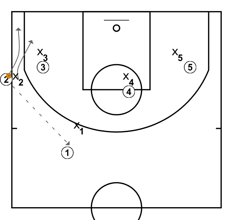 Connecticut Sun|SLOB - PASO 2: 2 se desplaza para apoyar a sus compañeros y mantener el flujo de juego constante