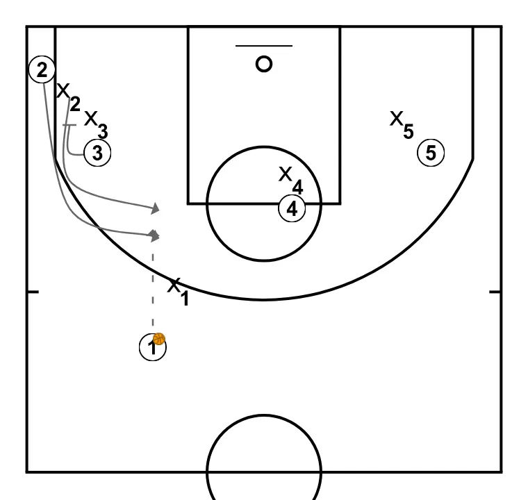 Connecticut Sun|SLOB   - PAS 3: 3 executa un screen efectiu que permet mantenir la dinàmica ofensiva de l’equip
