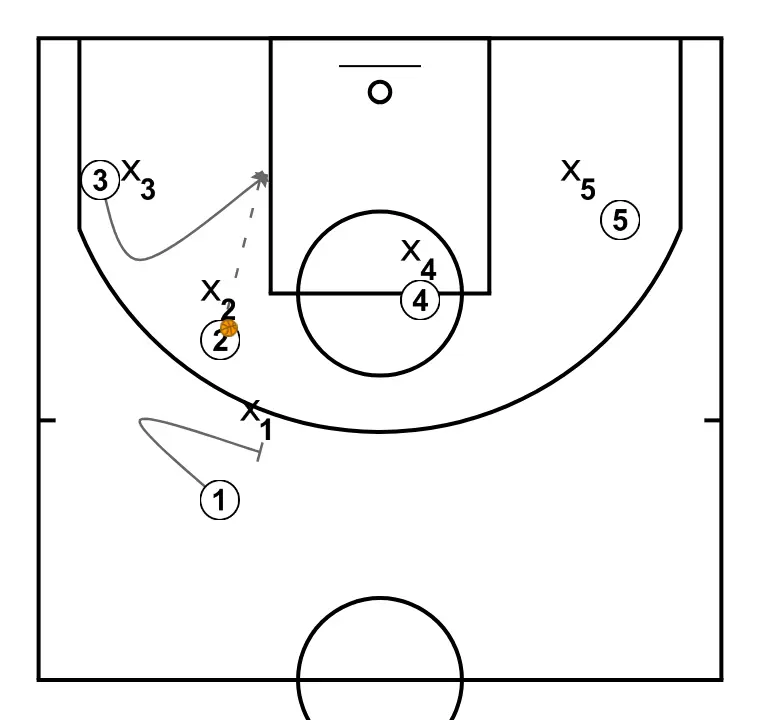 Connecticut Sun|SLOB - PASO 4: Base ejecuta un bloqueo preciso, ayudando a un compañero a penetrar hacia la canasta