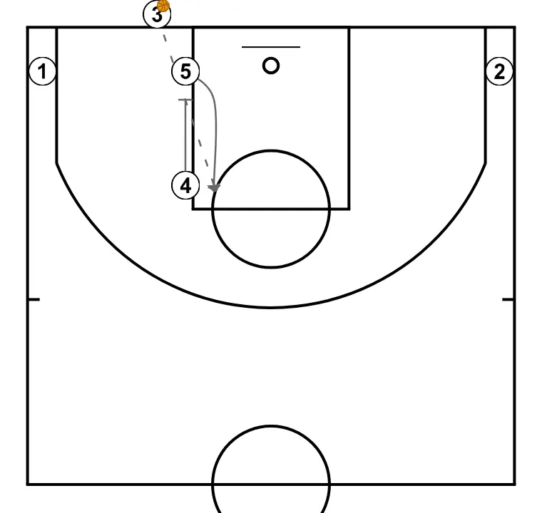 Crash    - ÉTAPE 2: 4 met en place un écran précis aidant un coéquipier à pénétrer vers le panier