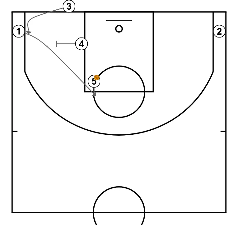 Crash   - PAS 3: Pívot executa un bloqueig precís, ajudant un company a penetrar cap a la cistella