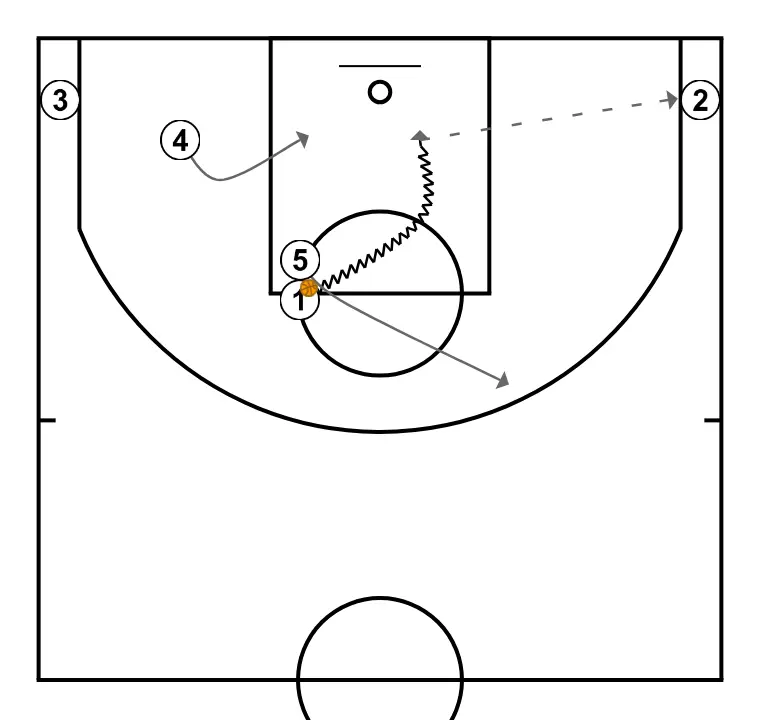Crash    - ÉTAPE 4: Intérieur ajuste sa position pour faciliter la circulation du ballon et anticiper la défense
