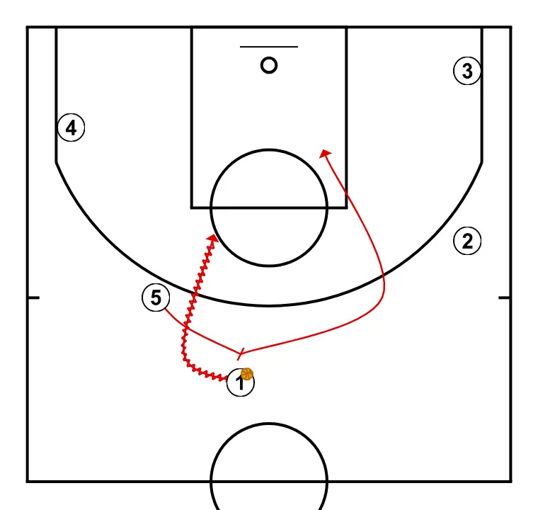 Lateral  - STEP 3: Center executes an effective screen maintaining the team’s offensive flow