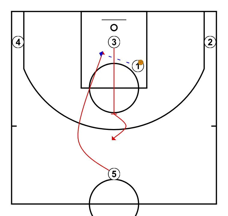 One (1) - STEP 3: 3 establishes a screen to create advantage and confuse the defense