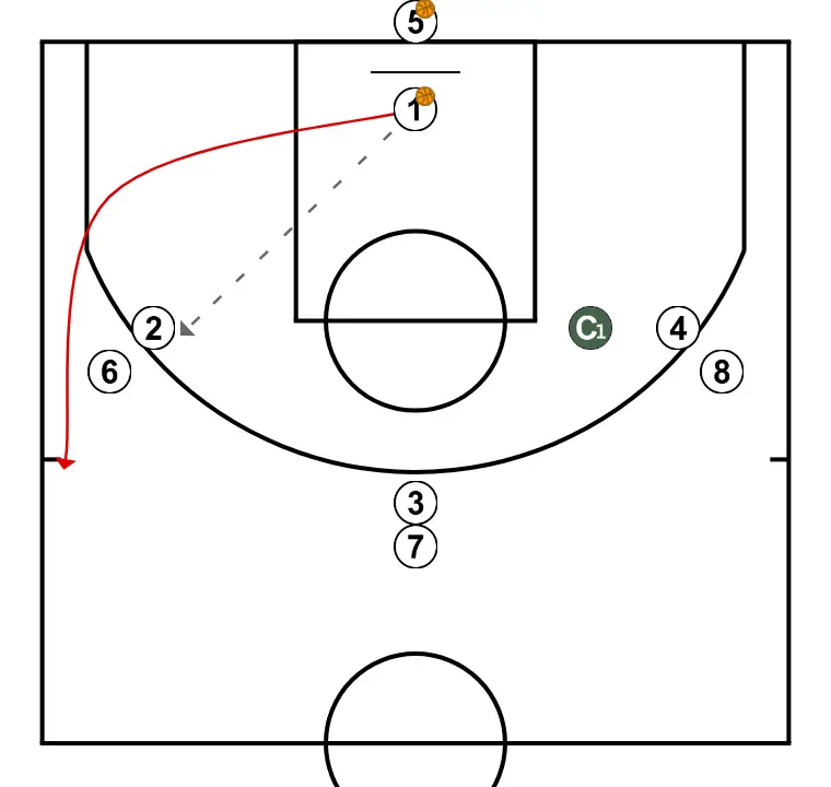 CONTINUOUS BACK DOOR WHEEL - STEP 2: Point guard moves strategically to provide new passing lanes and open space