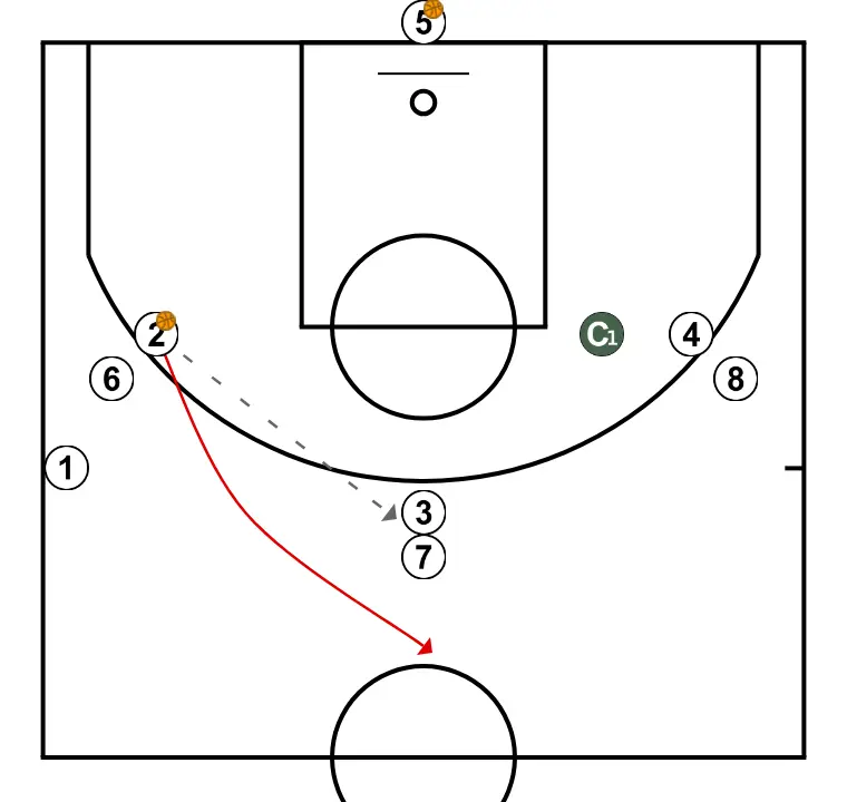 CONTINUOUS BACK DOOR WHEEL - PASSO 3: 2 ajusta sua posição para facilitar a circulação da bola e antecipar a defesa