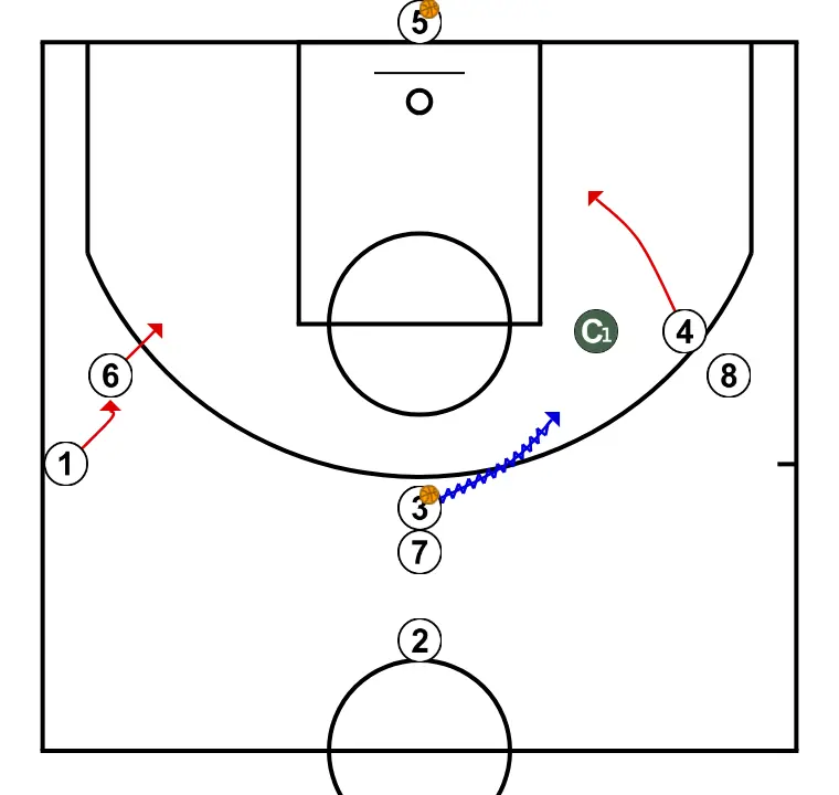 CONTINUOUS BACK DOOR WHEEL - STEP 4: 1 shifts to an optimal spot on the court to maximize offensive efficiency