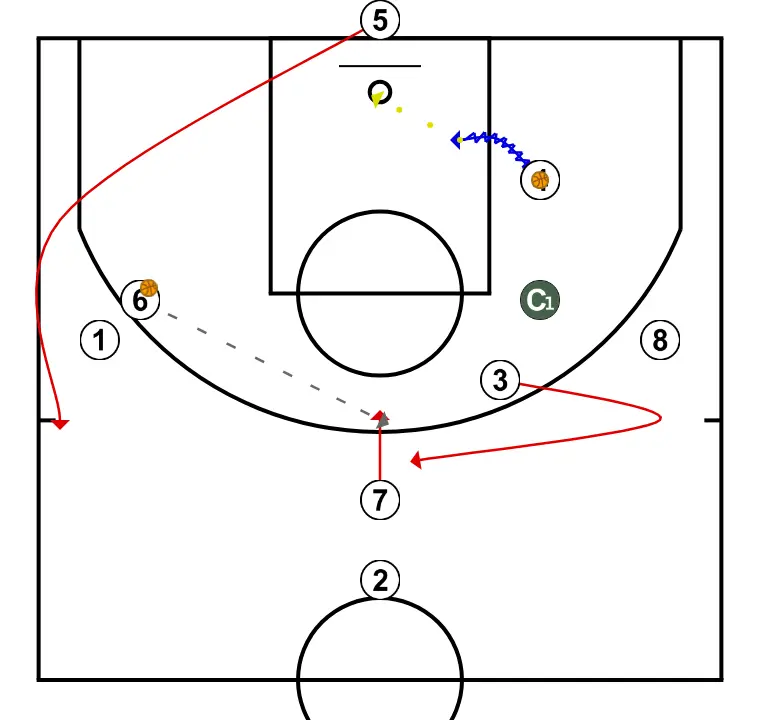 CONTINUOUS BACK DOOR WHEEL - PASSO 6: Pivô se movimenta para apoiar os companheiros e manter o fluxo constante de jogo