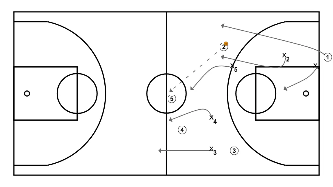 Subida de balón - PASO 2: Alero se desplaza para apoyar a sus compañeros y mantener el flujo de juego constante