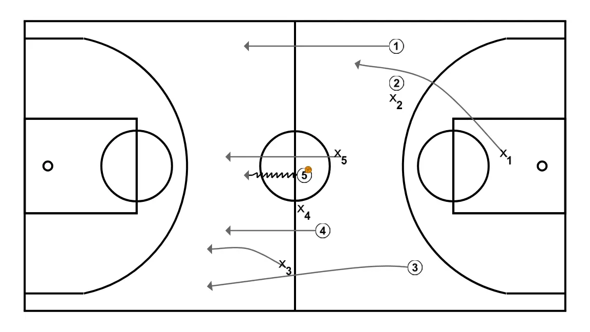 Ball Advancement - STEP 3: Point guard moves to support teammates and maintain constant game flow