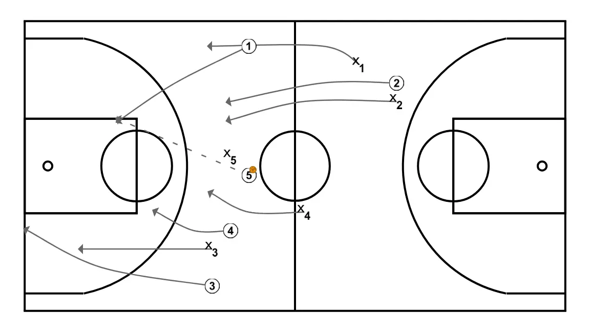 Ball Advancement - STEP 4: 1 alters position to create defensive mismatches and penetration options