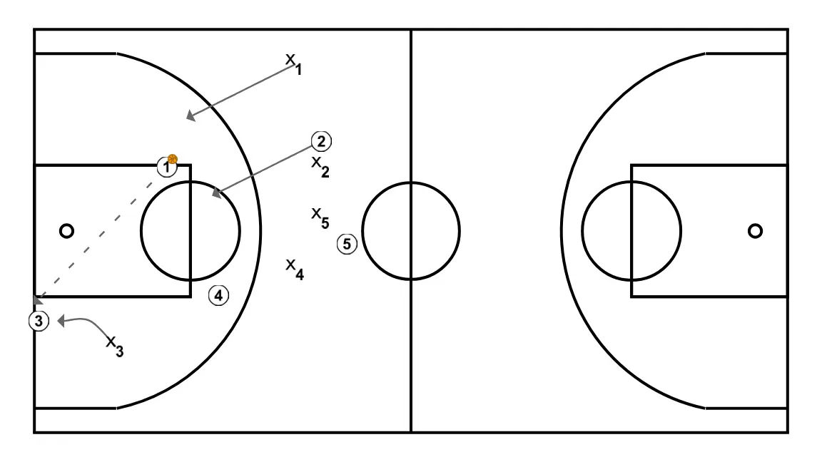 Ball Advancement - STEP 5: Small forward changes location seeking advantage over the defender and scoring opportunities