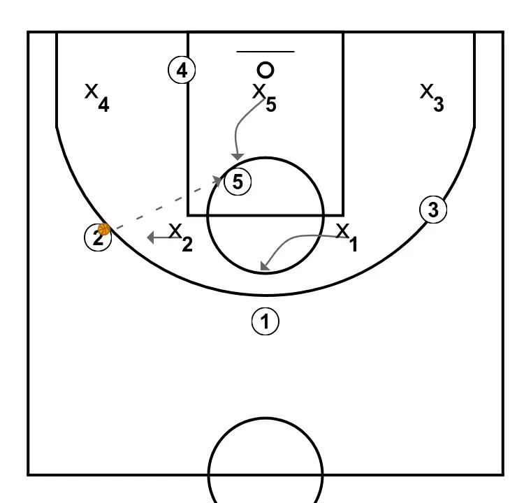Attack vs Zone - STEP 2: 2 moves to support teammates and maintain constant game flow