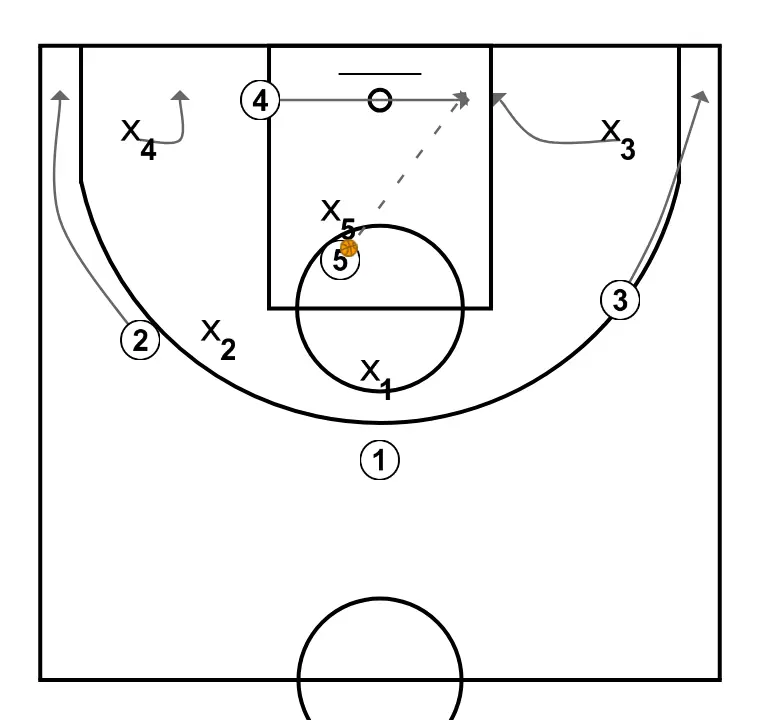 Attack vs Zone - STEP 3: Power forward alters position to create defensive mismatches and penetration options