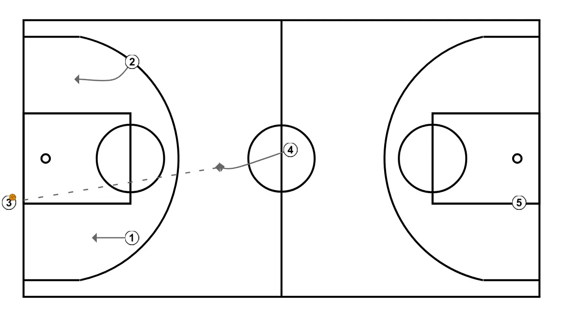 Saída porta atrás rápida - PASSO 2: 1 se move estrategicamente para criar novas linhas de passe e abrir espaços