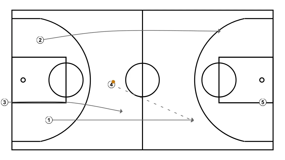 Quick Backdoor Outlet - STEP 3: 1 moves strategically to provide new passing lanes and open space