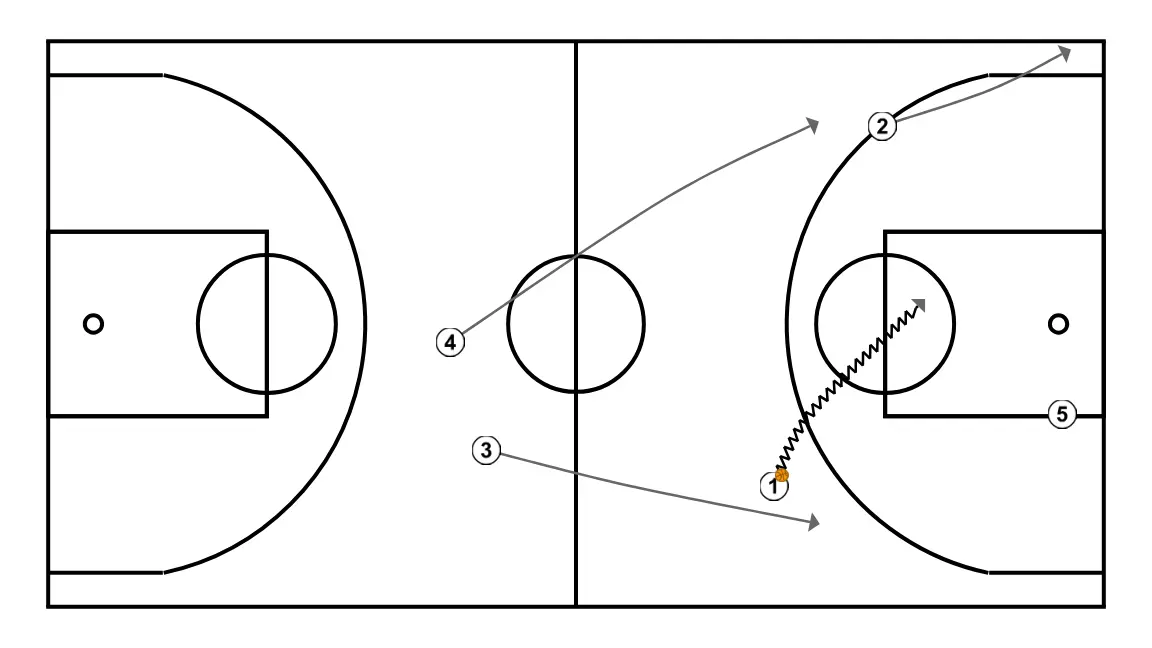 Quick Backdoor Outlet - STEP 4: 2 shifts to an optimal spot on the court to maximize offensive efficiency