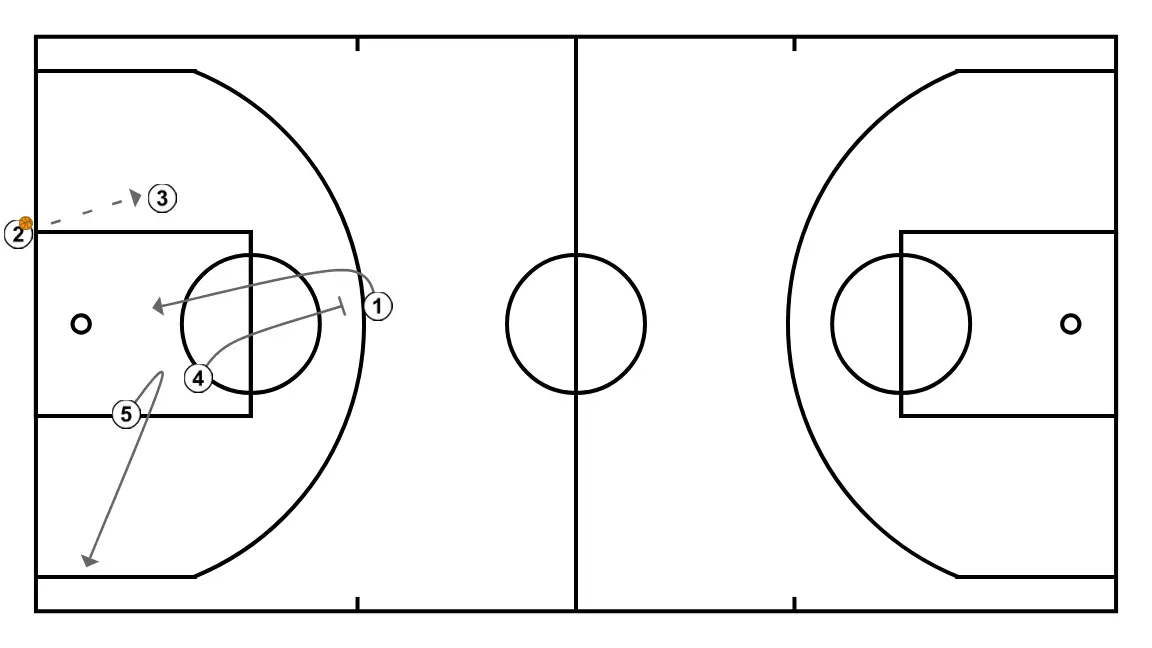 Baseline Outlet - STEP 2: 5 moves to support teammates and maintain constant game flow