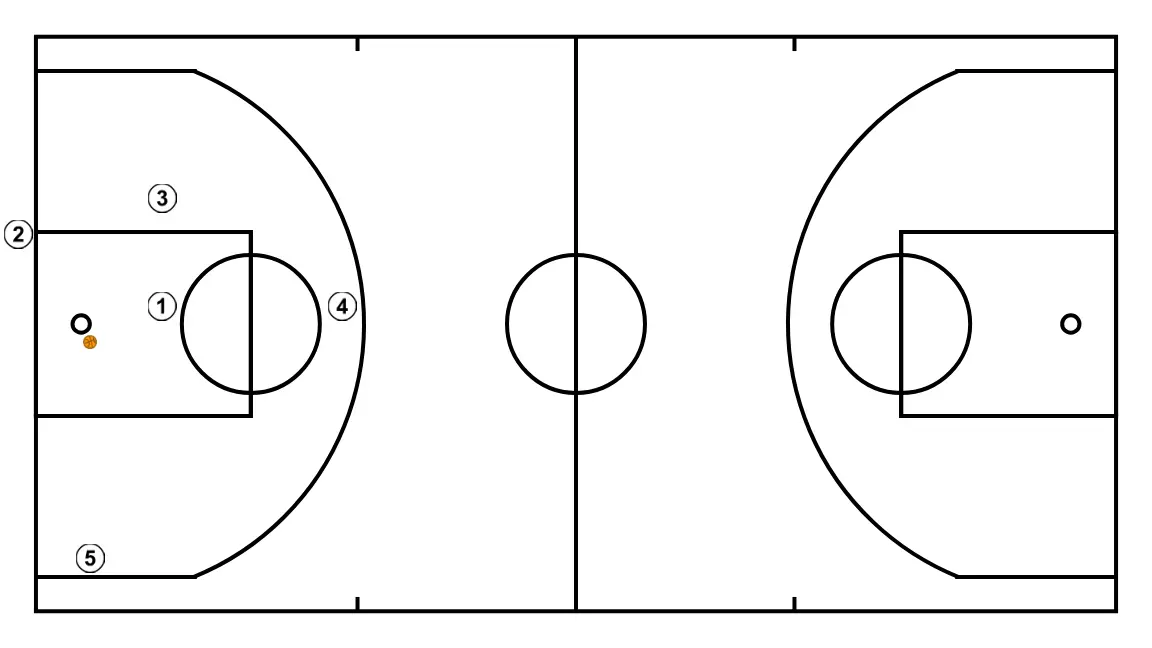 Baseline Outlet - STEP 4: Players are positioned at key points on the court, seeking offensive and defensive balance