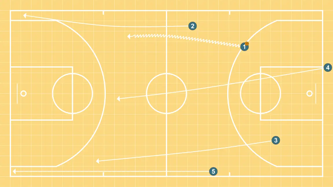 5 Open - STEP 2: 2 places themselves strategically to generate passing angles and anticipate defensive moves