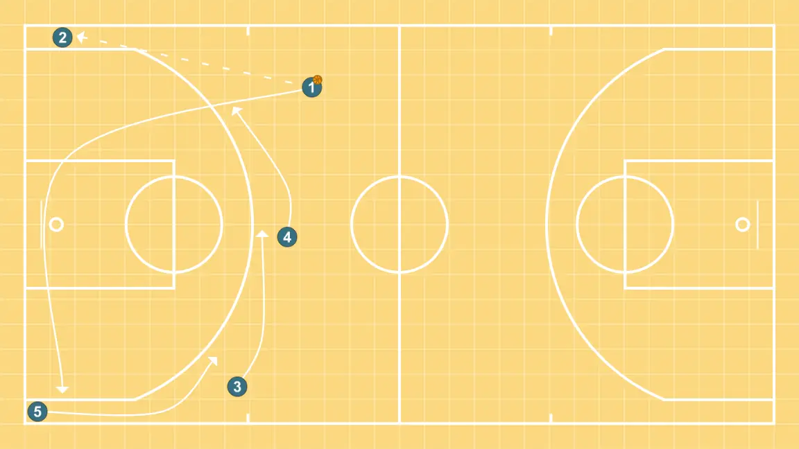 5 Open - STEP 3: Point guard adjusts position to facilitate ball movement and anticipate the defense