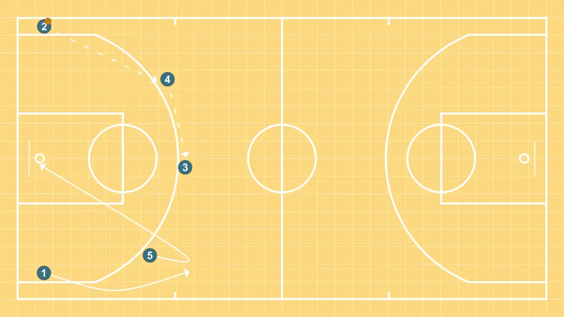 5 Open - STEP 4: 5 shifts to an optimal spot on the court to maximize offensive efficiency
