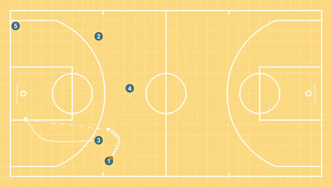 5 Ouvertes - ÉTAPE 6: Ailier ajuste sa position pour faciliter la circulation du ballon et anticiper la défense