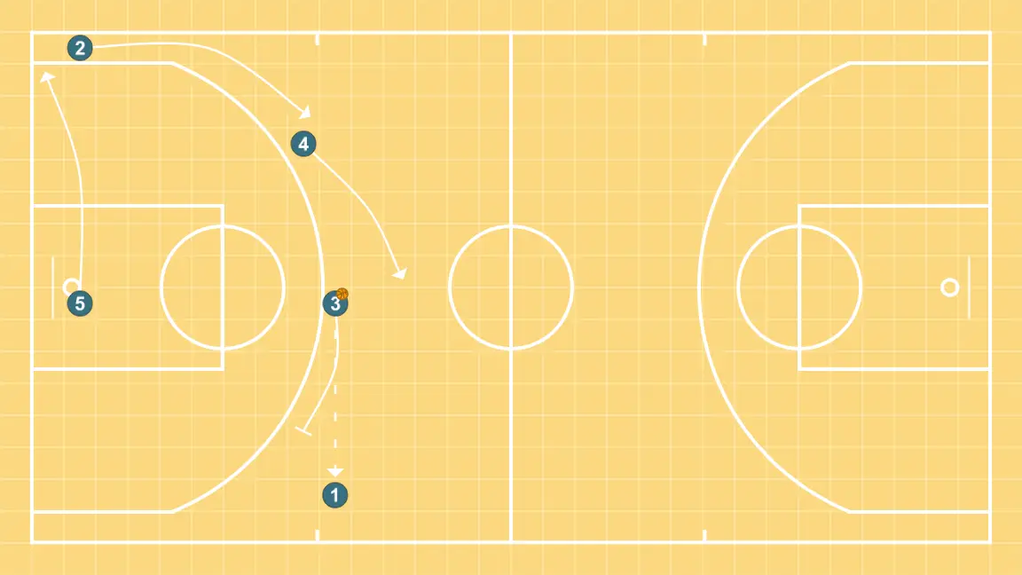 5 Obertes - PAS 7: Definim la posició inicial dels jugadors, col·locant cada un estratègicament per optimitzar les passades i les opcions d’atac