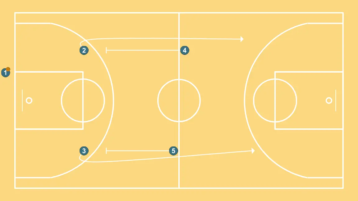 Bigs Pressure Break - STEP 2: 4 executes an effective screen maintaining the team’s offensive flow