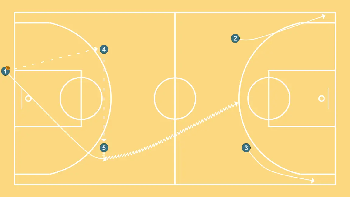 Bigs Pressure Break - STEP 3: 1 places themselves strategically to generate passing angles and anticipate defensive moves