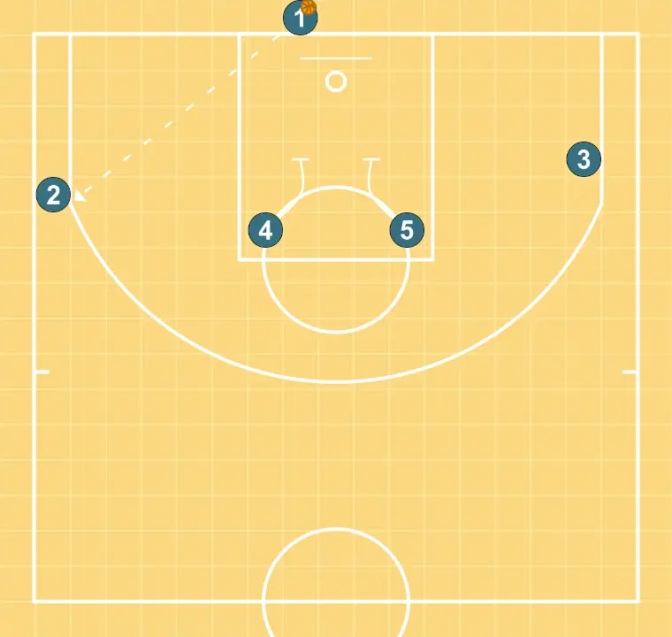 Asc   - PAS 3: 4 executa un screen efectiu que permet mantenir la dinàmica ofensiva de l’equip