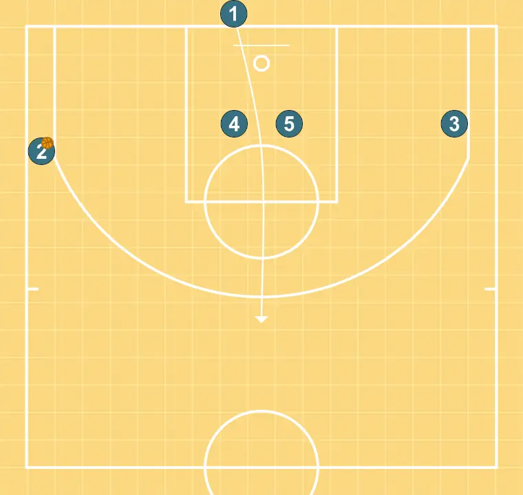 Asc  - STEP 4: Point guard alters position to create defensive mismatches and penetration options