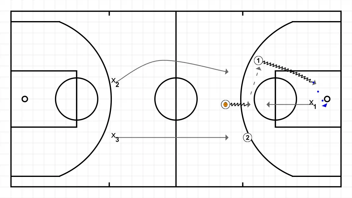 Basic Fast Break - STEP 2: 1 changes location seeking advantage over the defender and scoring opportunities