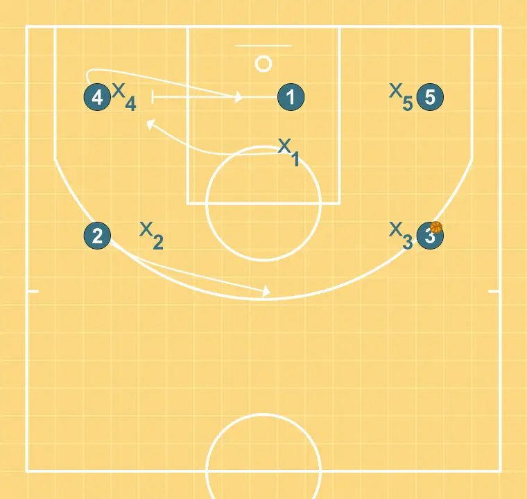 6   - PAS 2: Base bloqueja el defensor obrint espai per talls, penetracions o llançaments