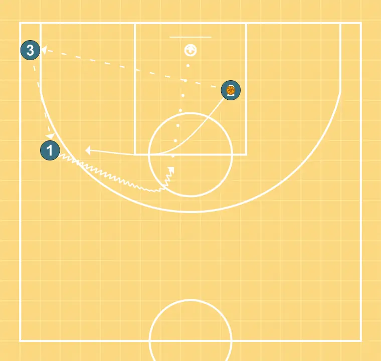 Treball CLOSE OUT des de EXTRAPASS - PAS 2: 2 es mou cap a un punt òptim de la pista per maximitzar l’eficàcia ofensiva