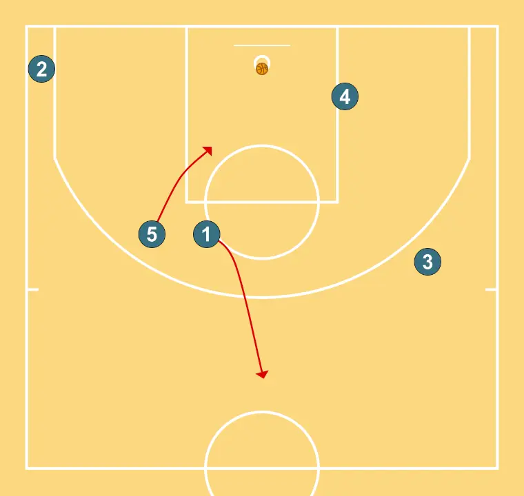 Atac contra Zona ¨MICOMISENG¨ (3) - PAS 4: Base es situa estratègicament per crear angles de passada i anticipar moviments defensius