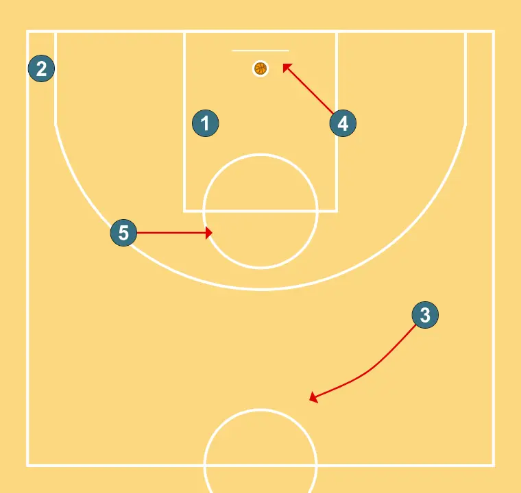 Attack vs Zone ¨MICOMISENG¨ (2) - STEP 3: Small forward moves strategically to provide new passing lanes and open space
