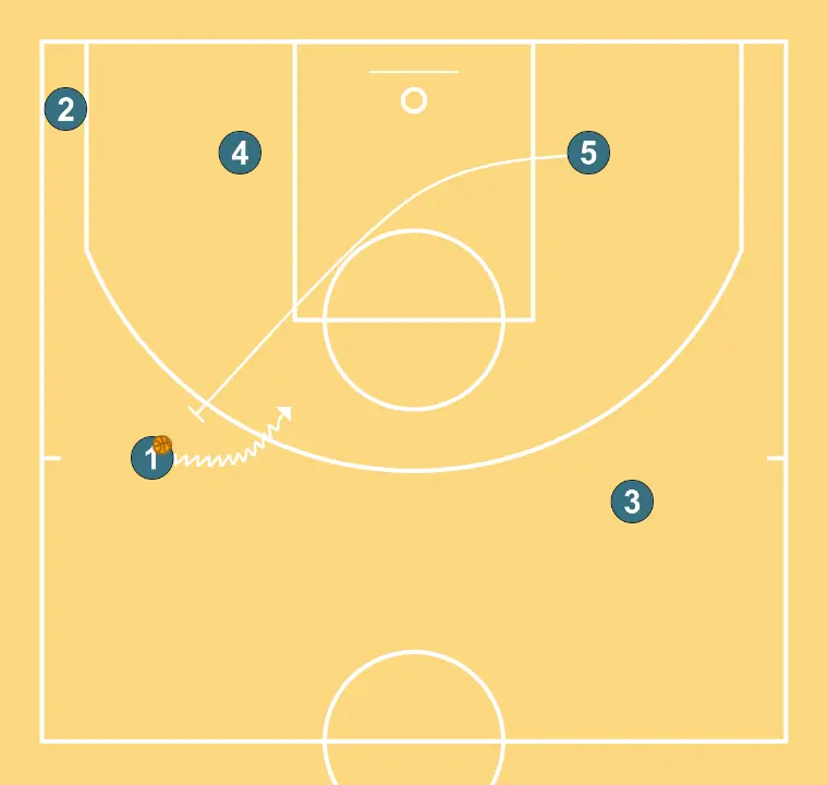 Attack vs Zone ¨MICOMISENG¨ (4) - STEP 2: Center establishes a screen to create advantage and confuse the defense
