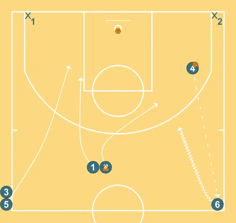 Continuous 2v2 Half Court - STEP 5: Shooting guard places themselves strategically to generate passing angles and anticipate defensive moves
