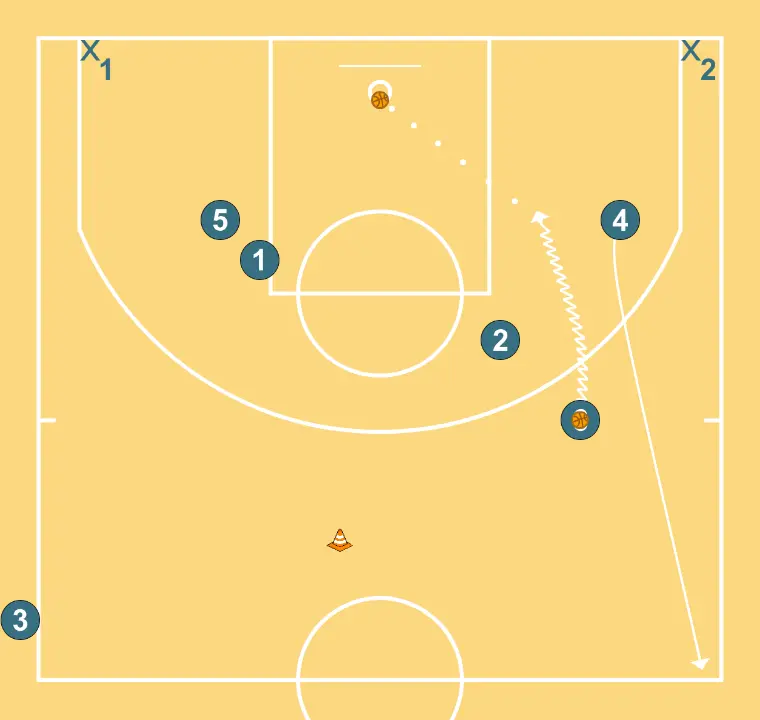 2c2 contínuo meia quadra - PASSO 6: 4 se movimenta para apoiar os companheiros e manter o fluxo constante de jogo