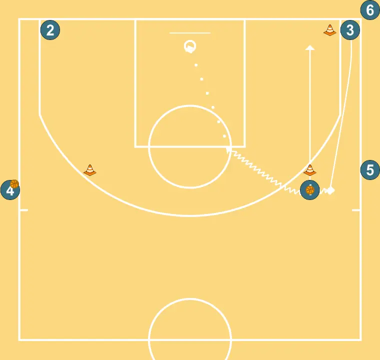 Backdoor Wheel + One-on-One - STEP 2: 3 places themselves strategically to generate passing angles and anticipate defensive moves