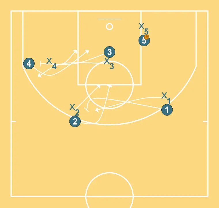 2  - STEP 3: Small forward plants a screen to improve attack angle and facilitate ball reception