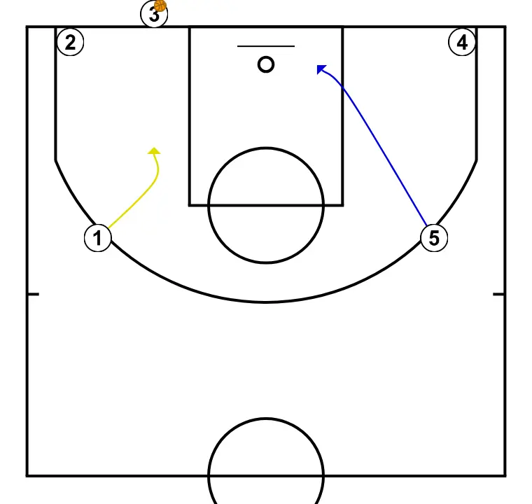 Reverse Openings - STEP 2: Point guard alters position to create defensive mismatches and penetration options