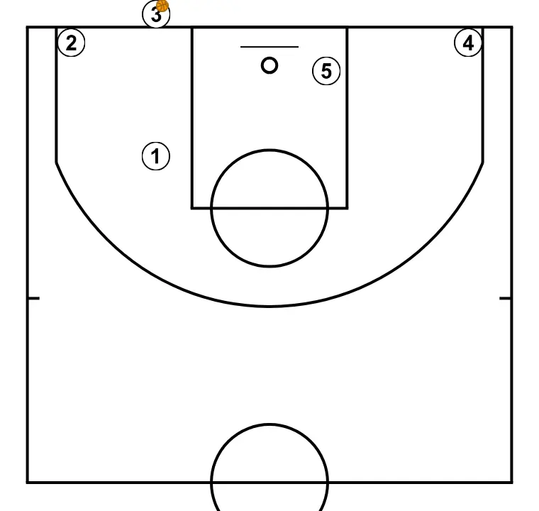 Reverse Openings - STEP 3: Initial positions are set so the team can move in a coordinated way and create space