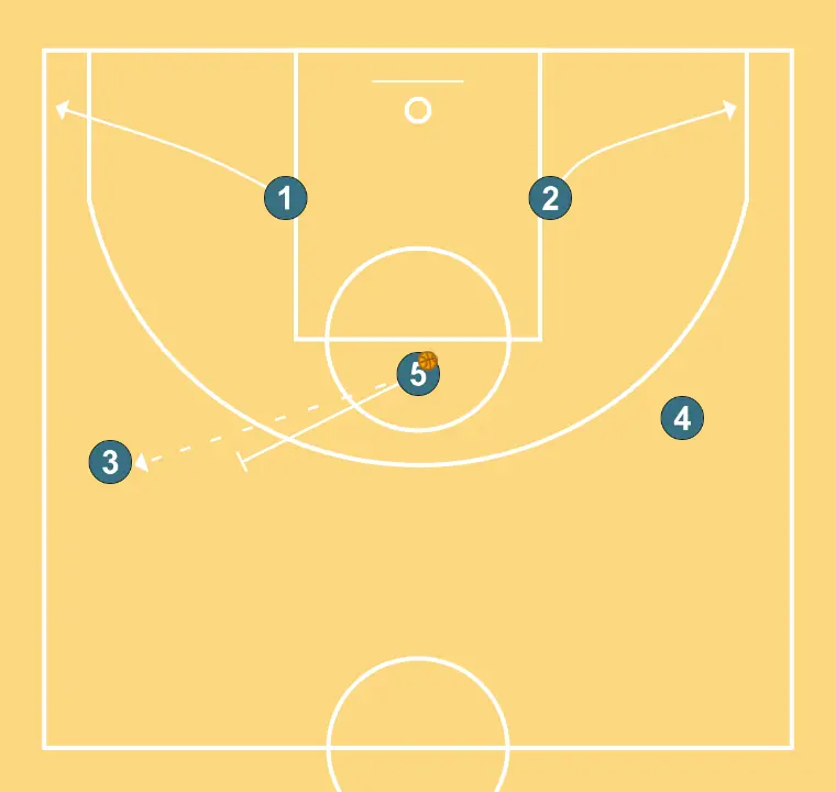 Cross - STEP 2: Shooting guard changes location seeking advantage over the defender and scoring opportunities