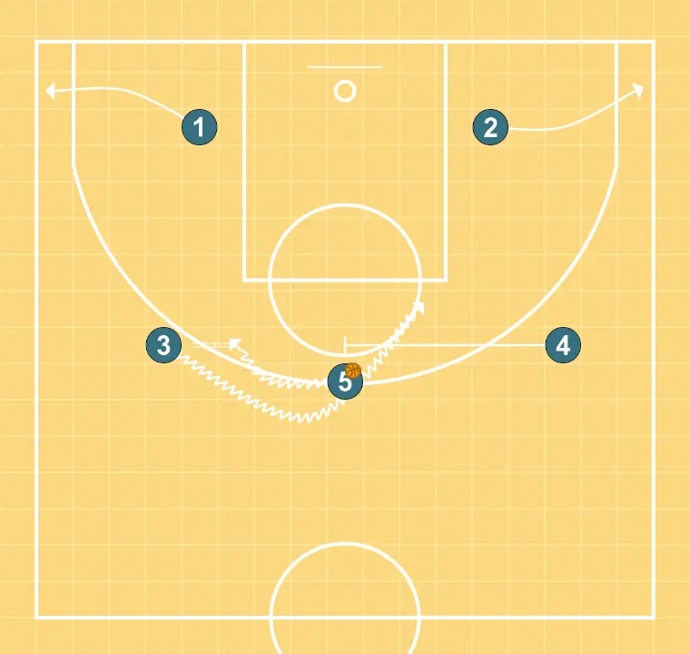 Double - STEP 3: Power forward blocks the defender, opening space for cuts, drives, or shots