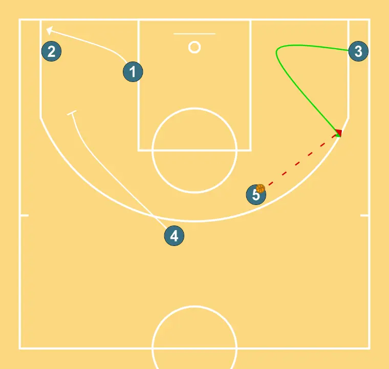 X3 Definitive - STEP 3: Small forward places themselves strategically to generate passing angles and anticipate defensive moves