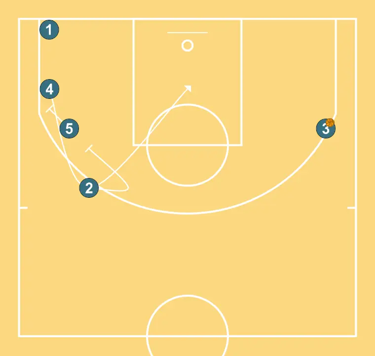 X3 Definitive - STEP 5: Shooting guard executes an effective screen maintaining the team’s offensive flow